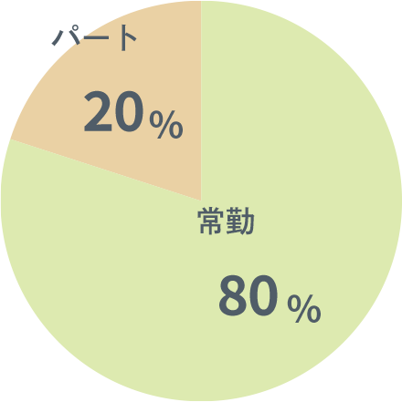 常勤とパートの割合 常勤:80% パート:20%