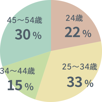 年齢層 24歳:22% 25~34歳:33% 34~44歳:15% 45~54歳:30%