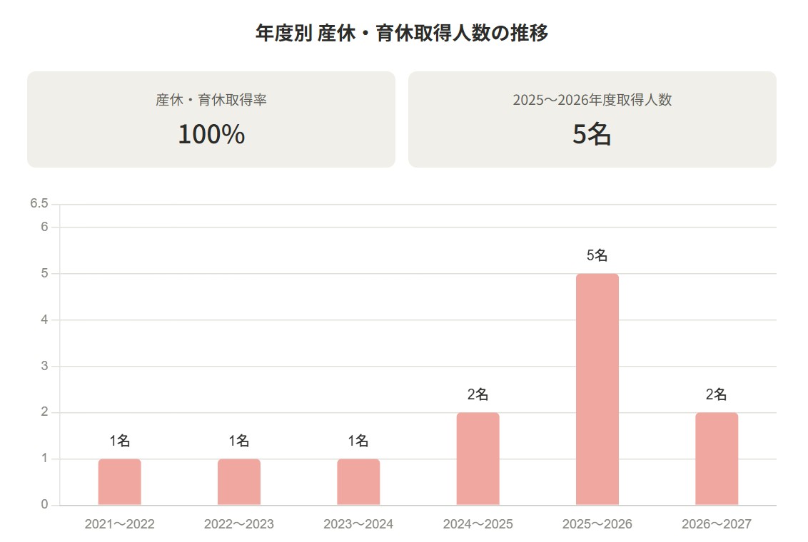 年度別 産休・育休取得人数の推移